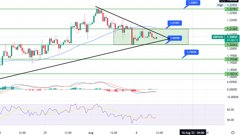 GBP/USD Under Pressure Amid BOE’s Recession Warning