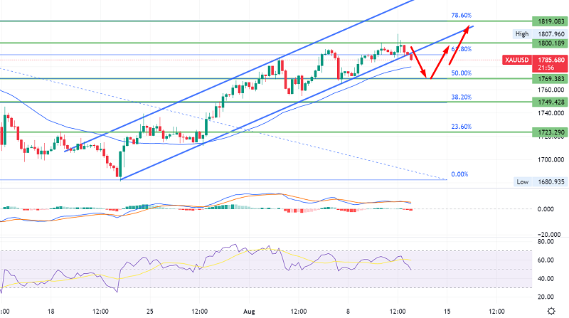 Gold Breaking Below Upward Channel - Why $1,770 Could be Support