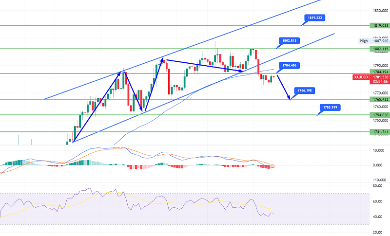 Gold Steady Under $1,800 - Eyes on US FOMC Meeting Minutes