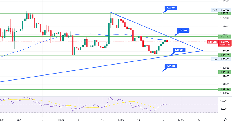 GBP/USD Steady Under $1.2145 - US CPI Figures in Highlights