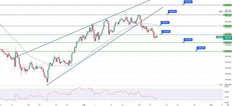 Gold Slips Below $1,770 - Stronger US Retail Sales in Play