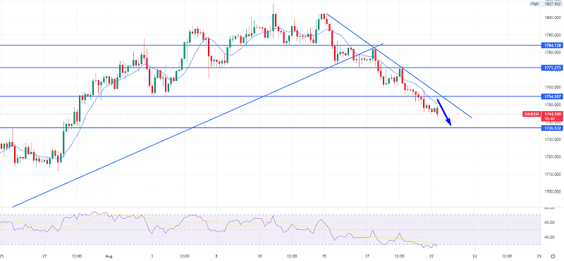 Gold on a Bearish Run - Why Could $1,754 Drive Sell-off