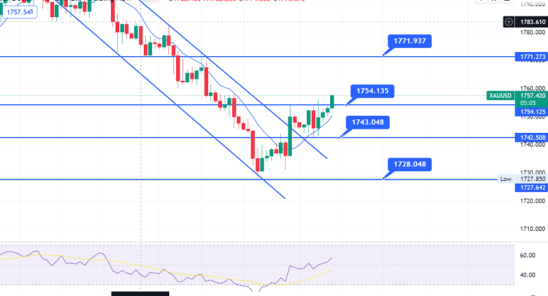 Gold on a Bullish Run - Why $1,754 Could Drive an Uptrend