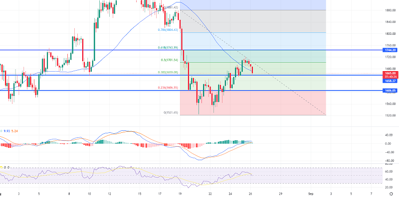 Ethereum Completes 50% Fibonacci Retracement - Quick Technical Outlook