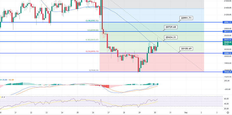 Bitcoin Completes 38.2% Retracement - BTC to Struggle Under $20,500