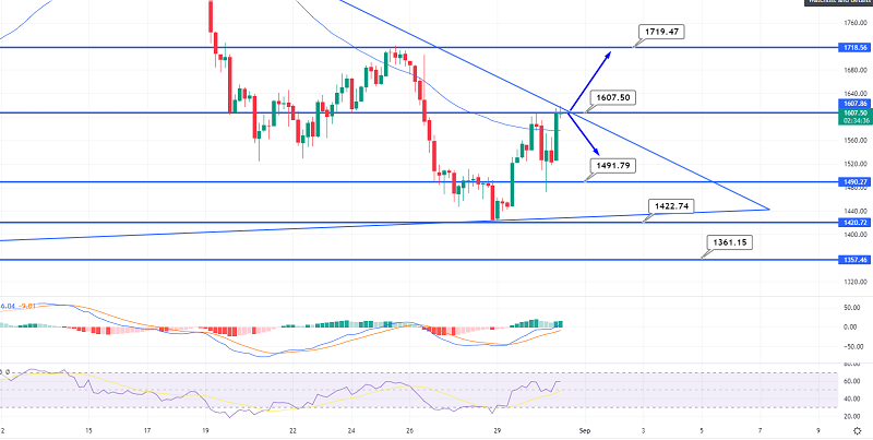 Ethereum Challenges $1,600 - Good Opportunity to Go Long