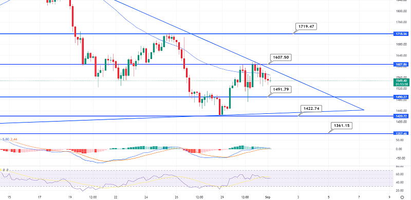 Ethereum Steady Under $1,600 - Quick Technical Outlook