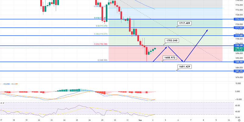 Gold Bounces Off $1,688 - Eyes on US NFP Figures
