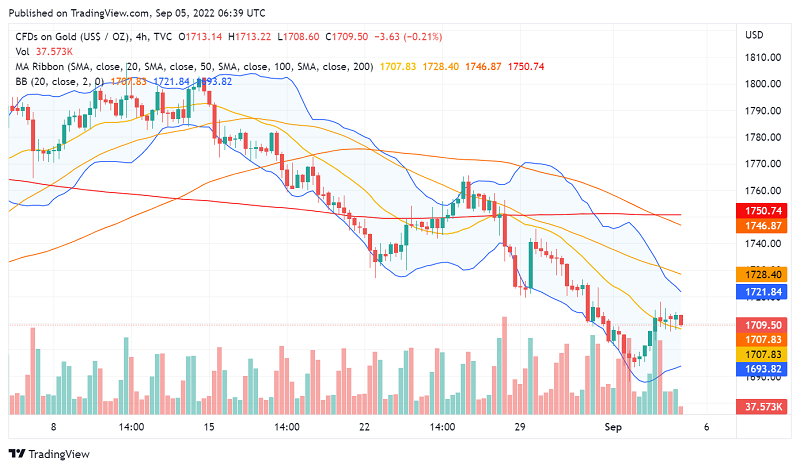 What's Going On With Gold (XAU/USD) Today?