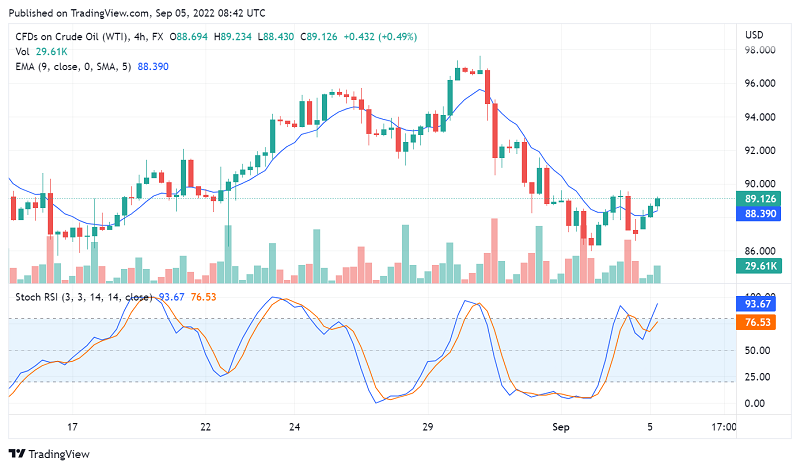 What to Expect From WTI Crude Oil This Week