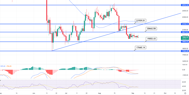 Bitcoin Slips Under $20,000 - Quick Daily Outlook