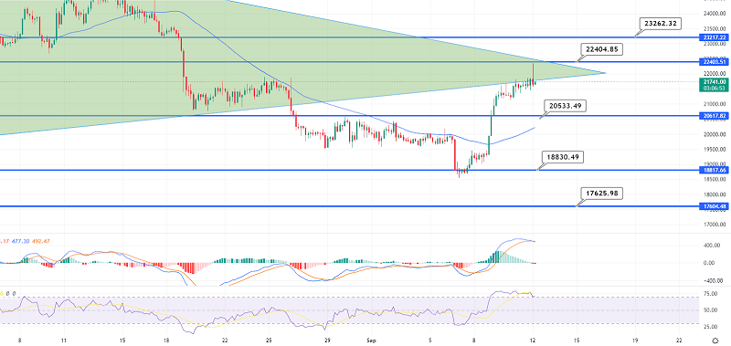 Bitcoin Retests $22,000 Resistance - Quick Daily Outlook
