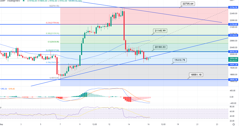 Bitcoin Steady Near $19,750 - Quick Daily Outlook