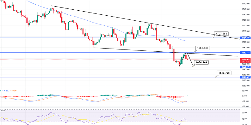 Gold's Downtrend Continues - Fed Rate Hike Sentiment in Play
