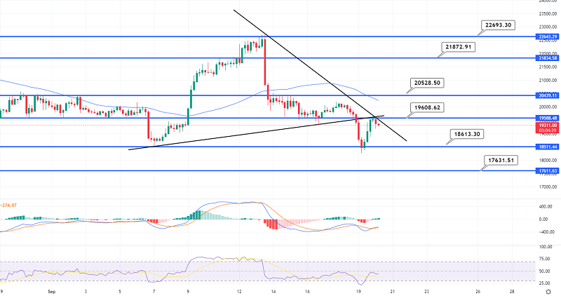 Bitcoin Struggles Below $19,600 - Downward Trendline to Drive Downtrend