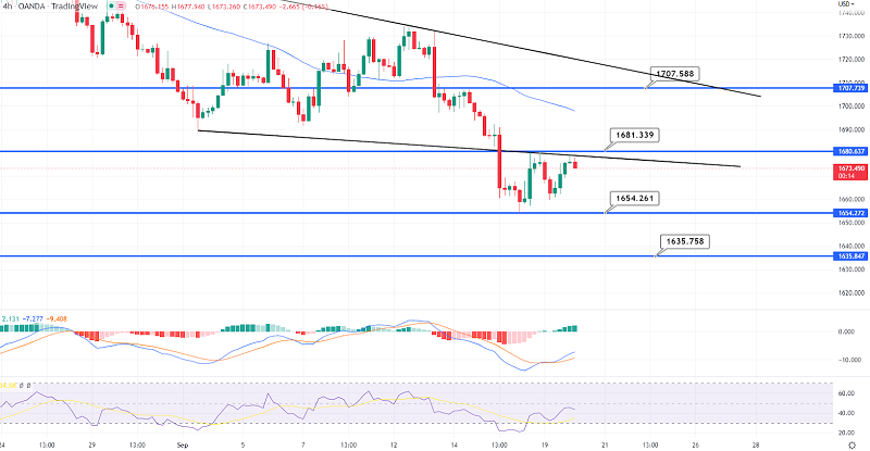 Gold Steady Under $1,680 - Quick Technical Outlook
