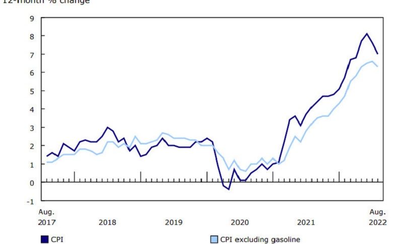 Canada CPI reverses lower