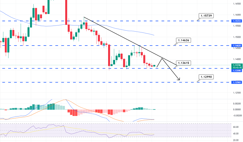 GBP/USD Supported Above Triple Bottom $1.1360 - Eyes on US FOMC & Fed