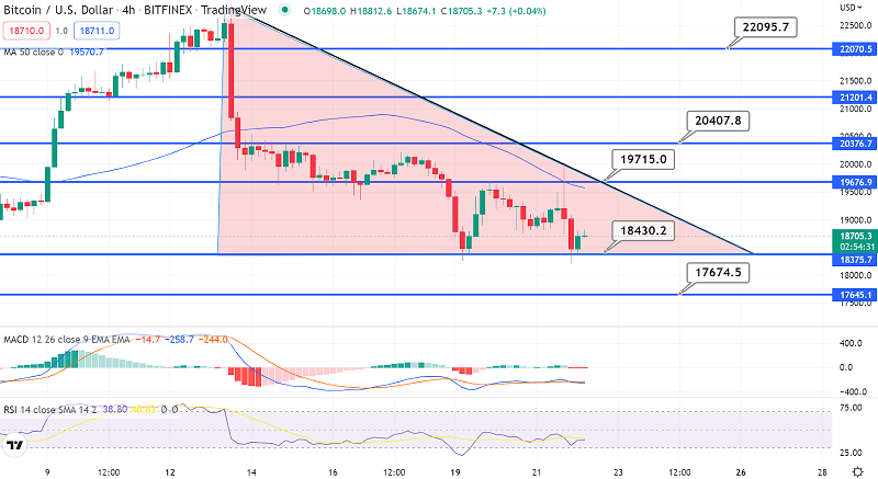 Bitcoin to Gain Support at $18,450 - Triangle Pattern in Play