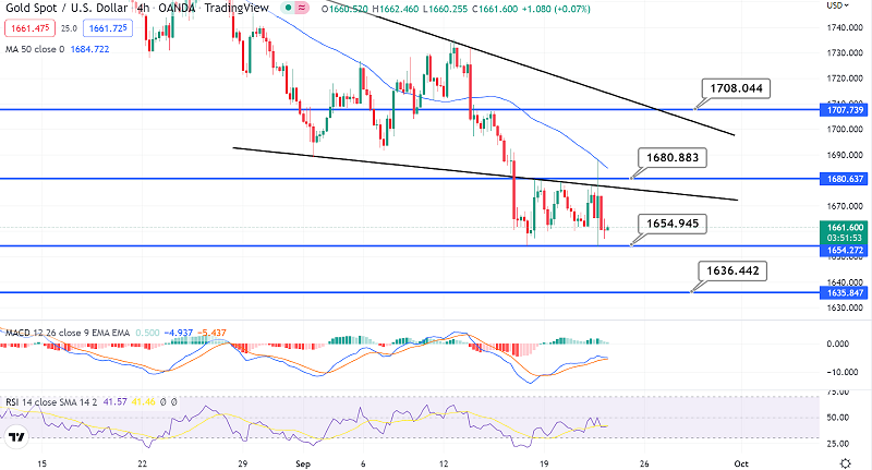 Gold Slips to $1,661 as Fed Hikes Interest Rate by 75 bps