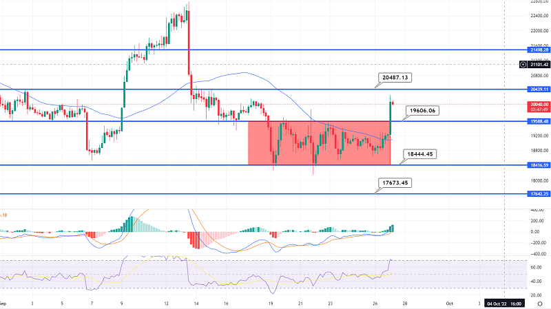 Bitcoin Sideways Channel Breakout - BTC to Go After $20,450