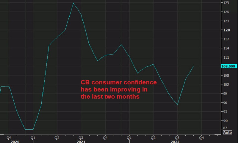 US consumer feeling better despite higher prices