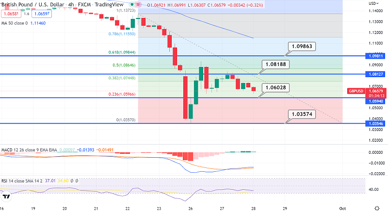 GBP/USD On a Downtrend - UK’s Economic Struggle Weighs