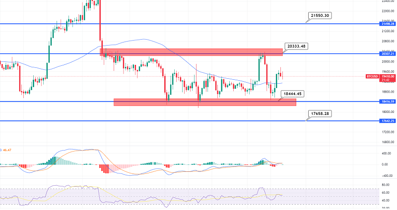Bitcoin Jumps Above $19,000 - Quick Daily Outlook