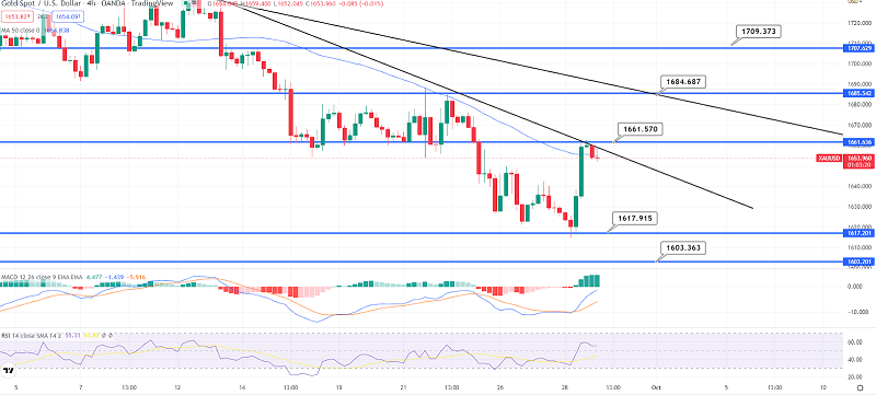 Gold Steady Under $1,665 - Downward Trendline to Drive Downtrend