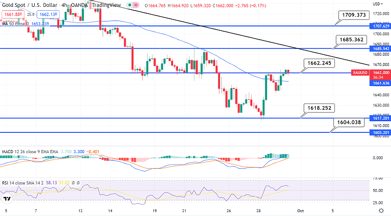 Gold Rises Amid Weaker GDP Figures - Daily Outlook