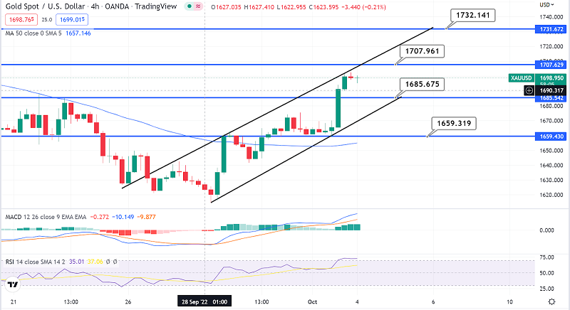 Gold on a Rise Amid Weaker Manufacturing Activity - XAU/USD to Struggle Under $1700