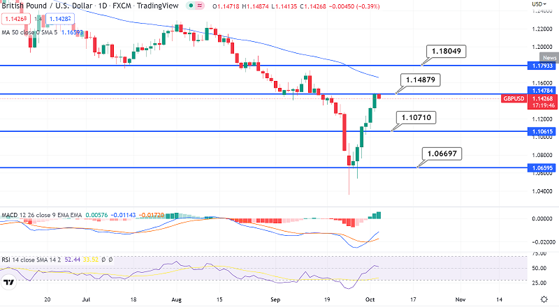 GBP/USD Bounces-off to Regain $1.1475 - ADP Non-Farm Employment Change Ahead