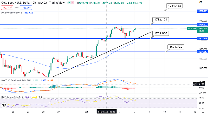Gold Bullish Bias Dominates - Daily Technical Outlook