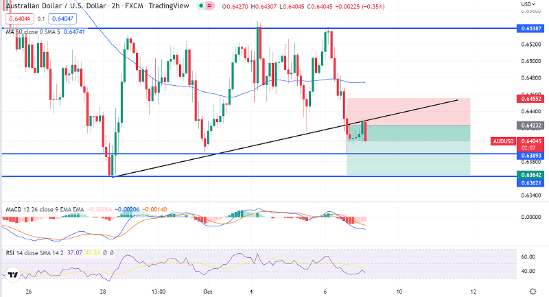 AUD/USD Breaks Below $0.6440 Ahead of US NFP - Quick Update on Trading Signal
