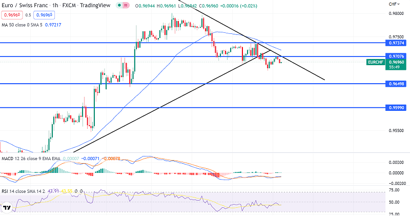 EUR/CHF Rejected Below 0.9700 - Downward Trendline to Drive Sell