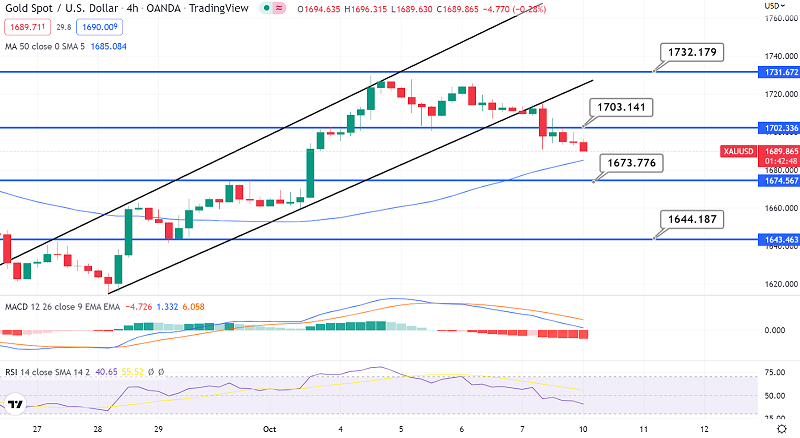 Gold Breakout of an Upward Channel - Quick Technical Outlook