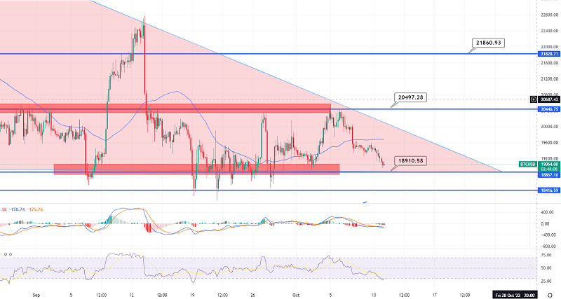 Bitcoin is on a Bearish Run. Why Could $18,910 Drive an Uptrend?