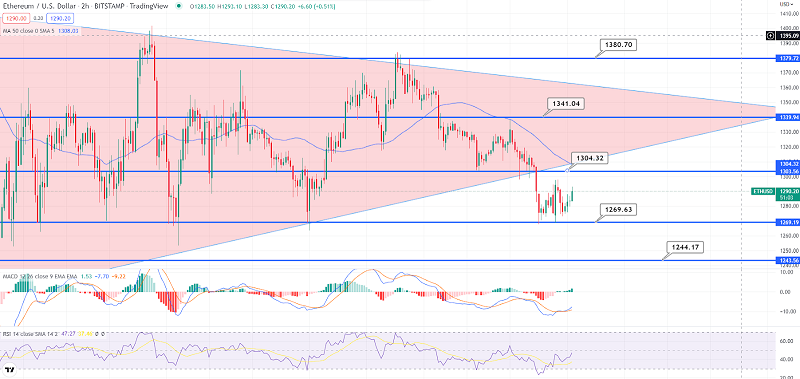 Ethereum to Rebound $1,265 Support - Quick Technical Outlook