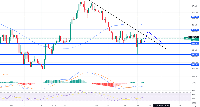 Gold Recovers to Trade Above $1,660 - Quick Technical Outlook