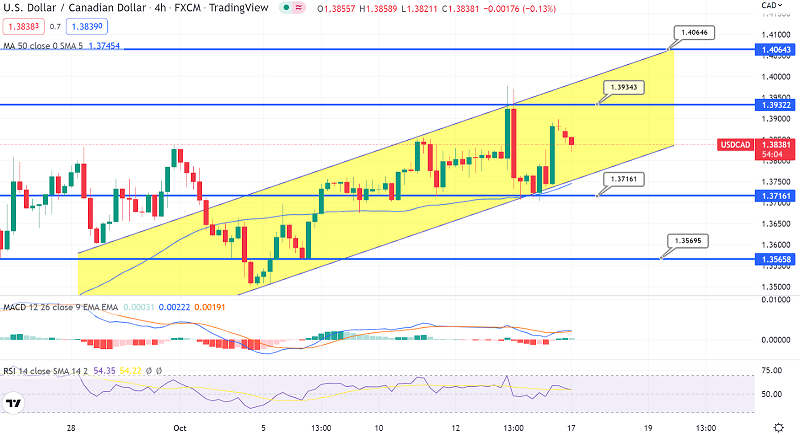 USD/CAD Trading Signal Update - What Could Drive a Downtrend?