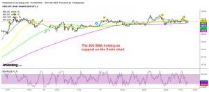 Waiting for the bullish momentum to resume again