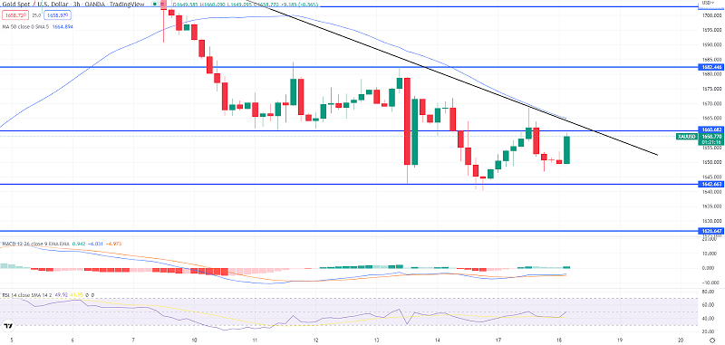 Gold on the Rise - Quick update on XAU/USD Trading Signal
