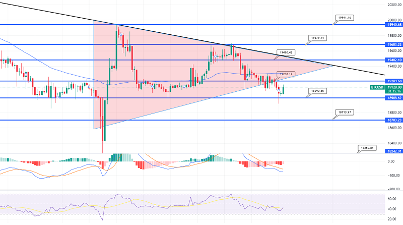 Bitcoin Steady Above $19,000 - Quick Daily Outlook