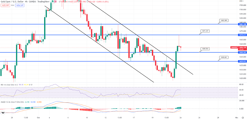 Gold Struggles to Crossover $1,670 - Quick Trade Plan