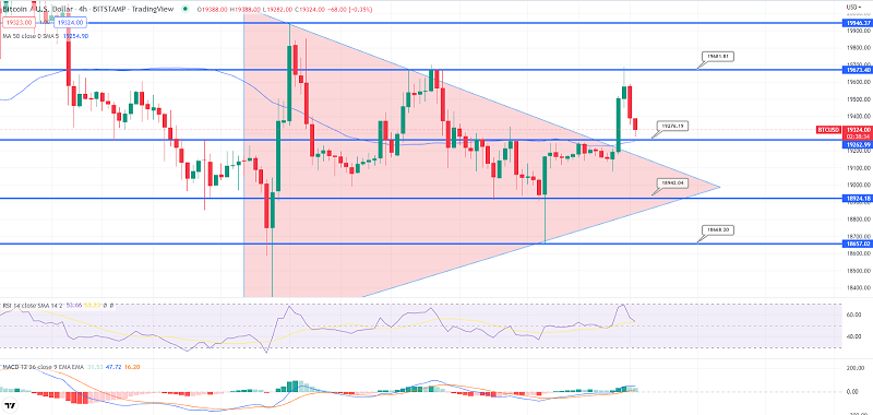 Bitcoin Violates Symmetrical Triangle - Is It a Good Idea to Go Long Above $19,200?