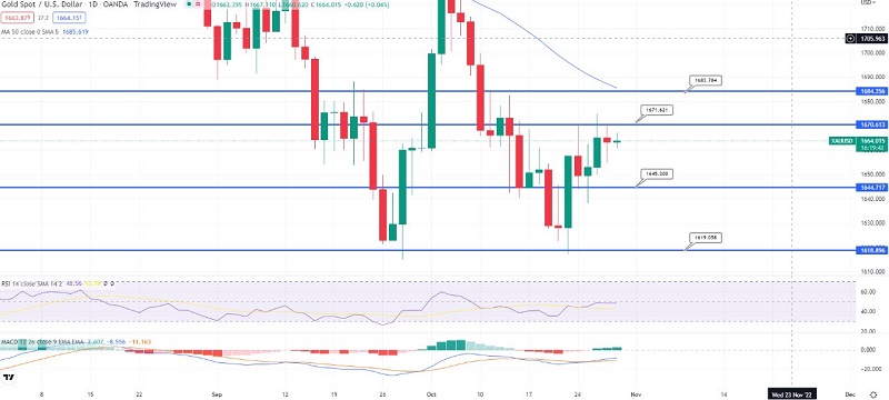 Gold Steady Above $1,660 - US Fed Rate Hike Sentiment Keeping Gains Limited