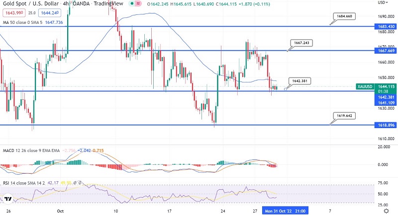 Gold Slips to $1,640 Ahead of US Fed Rate & NFP Figures This Week