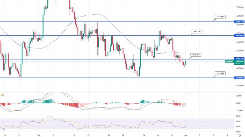 Gold Slips to $1,635 ahead of US FOMC and Fed Rate Decision