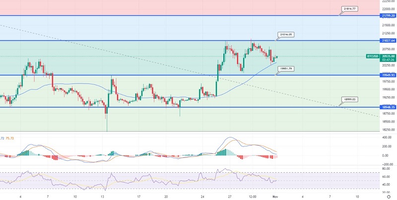 Bitcoin Rebounds Above $20,250 - Is It Going After $21,000 Today?