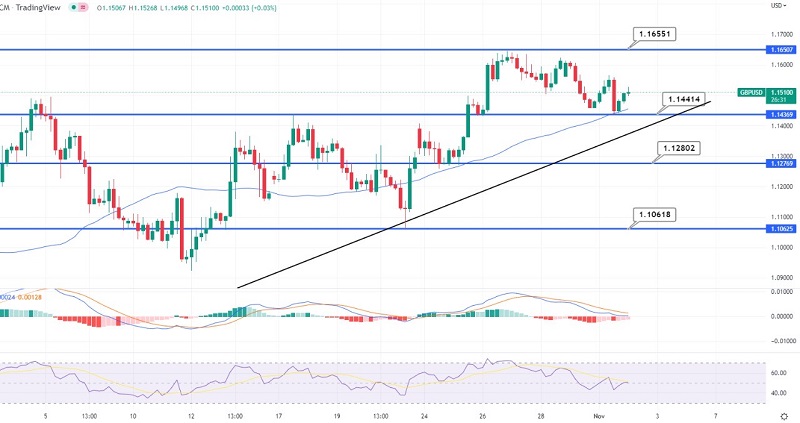 GBP/USD Standstills ahead of US FOMC and Fed Rate Today